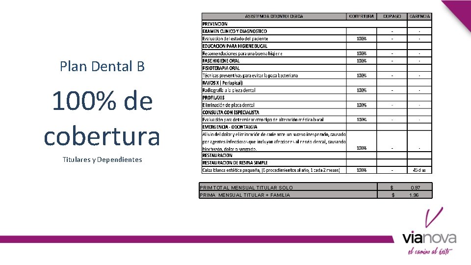 Plan Dental B 100% de cobertura Titulares y Dependientes PRIM TOTAL MENSUAL TITULAR SOLO