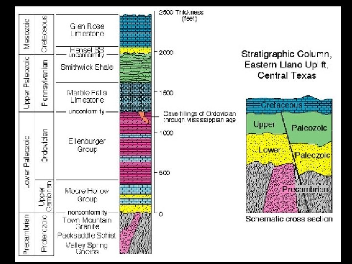 Llano stratigraphic column 