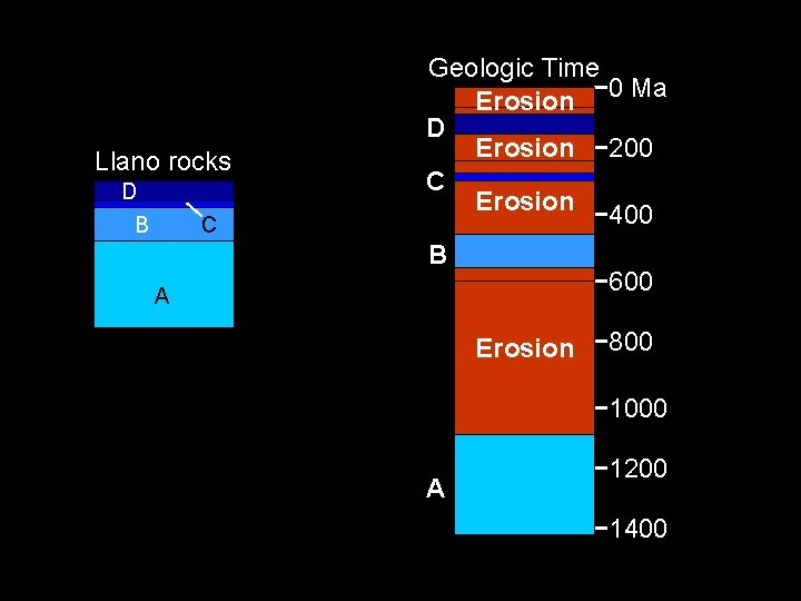 Time Interpretation Based on Llano Stratigraphic Column Llano rocks D B C A Geologic