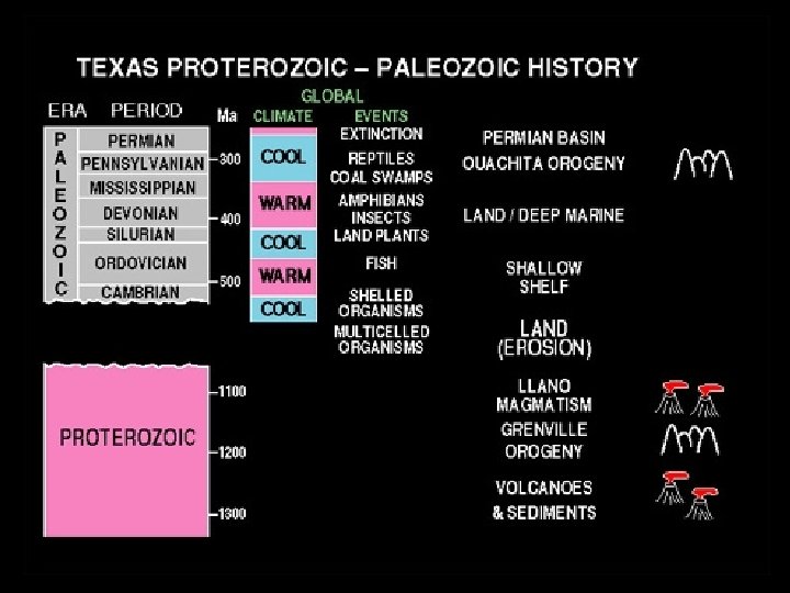 Precambrian – Paleozoic time chart 