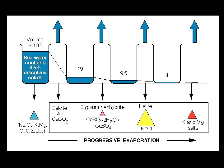 Evaporation 