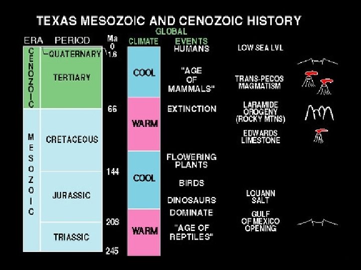 Mesozoic – Cenozoic time chart 