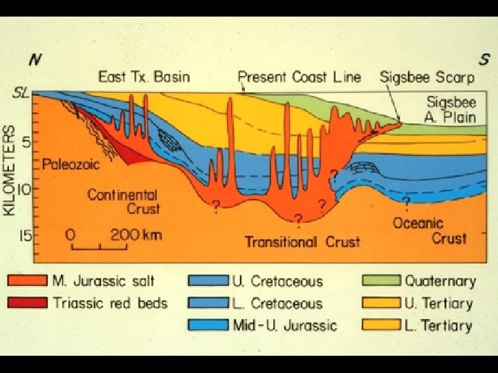 Gulf Coast sedimentary sequence 