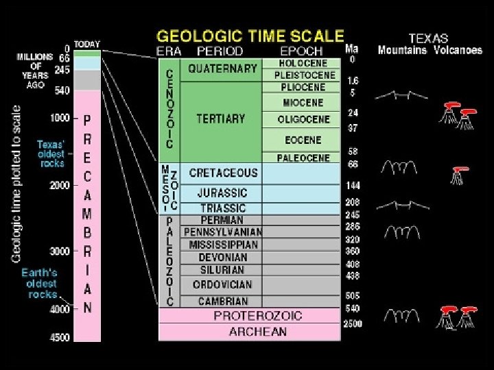 7. Geologic time scale – major Texas events 