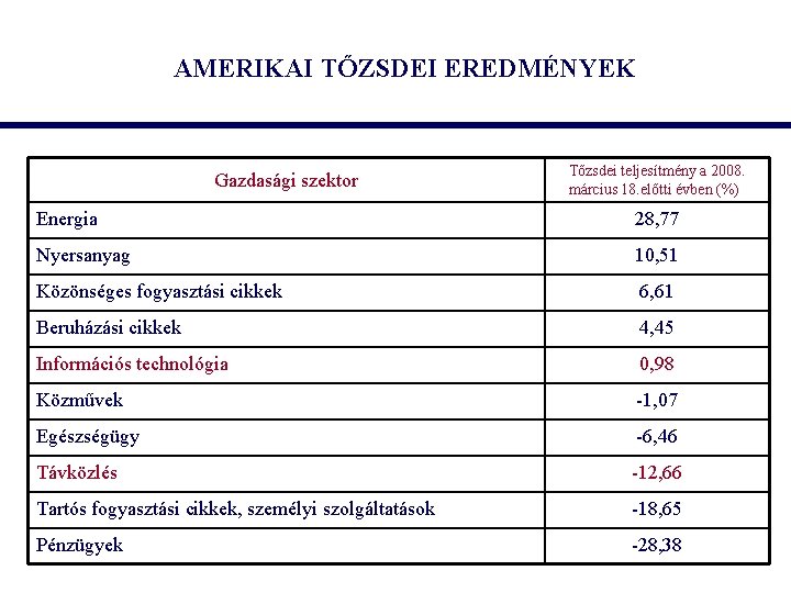 AMERIKAI TŐZSDEI EREDMÉNYEK Gazdasági szektor Tőzsdei teljesítmény a 2008. március 18. előtti évben (%)