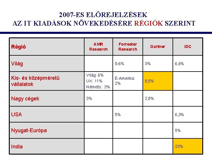 2007 -ES ELŐREJELZÉSEK AZ IT KIADÁSOK NÖVEKEDÉSÉRE RÉGIÓK SZERINT Régió AMR Research Világ Kis-