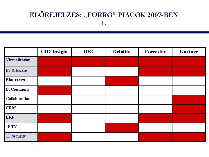 ELŐREJELZÉS: „FORRÓ” PIACOK 2007 -BEN I. CIO Insight Virtualization BI Software Biometrics B. Continuity