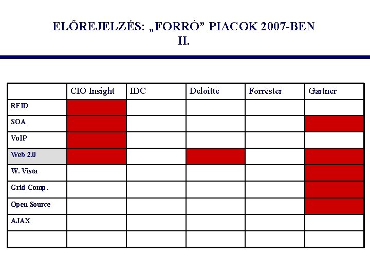 ELŐREJELZÉS: „FORRÓ” PIACOK 2007 -BEN II. CIO Insight RFID SOA Vo. IP Web 2.