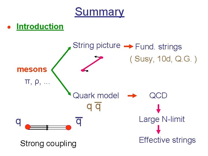 Summary ● Introduction String picture Fund. strings ( Susy, 10 d, Q. G. ) Summary ● Introduction String picture Fund. strings ( Susy, 10 d, Q. G. )