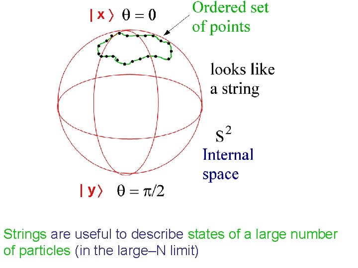 |x | y Strings are useful to describe states of a large number of |x | y Strings are useful to describe states of a large number of