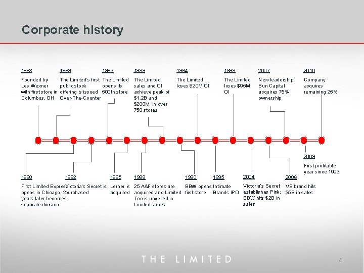 Corporate history 1963 1969 1983 Founded by The Limited’s first The Limited Les Wexner