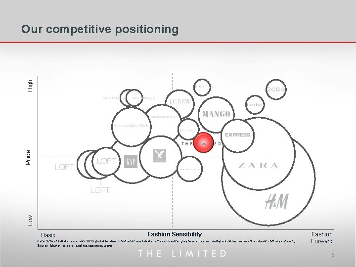 Low Price High Our competitive positioning Basic Fashion Sensibility Note: Size of bubble represents