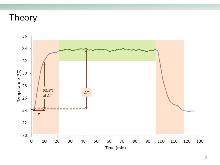 Theory 62. 3% of ΔΤ ΔΤ τ 3 