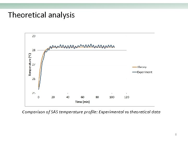 Theoretical analysis Comparison of SAS temperature profile: Experimental vs theoretical data 8 