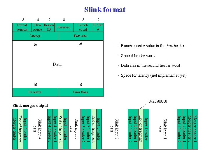 Slink format 2 Bunch count Buffer # Format version Data Region Reserved source ID