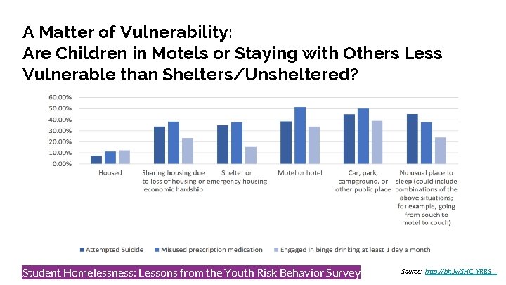 A Matter of Vulnerability: Are Children in Motels or Staying with Others Less Vulnerable