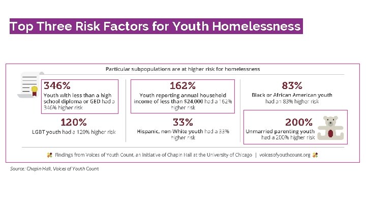 Top Three Risk Factors for Youth Homelessness Source: Chapin Hall, Voices of Youth Count