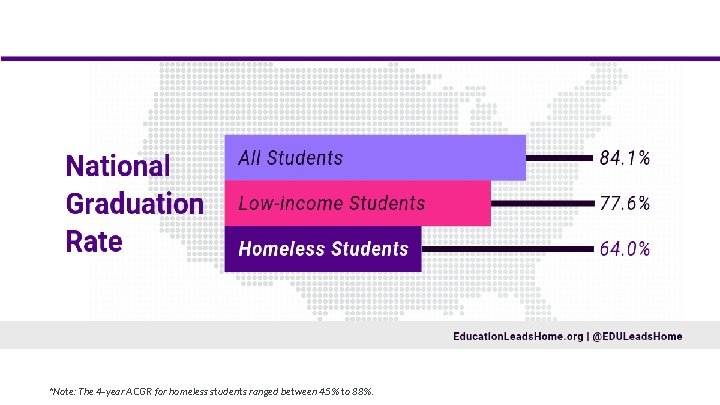 *Note: The 4 -year ACGR for homeless students ranged between 45% to 88%. 