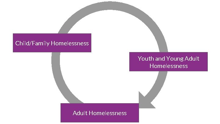 Child/Family Homelessness Youth and Young Adult Homelessness 