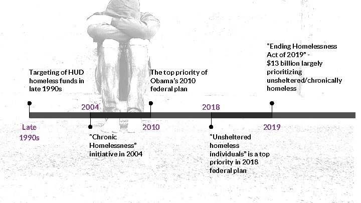 Targeting of HUD homeless funds in late 1990 s The top priority of Obama’s