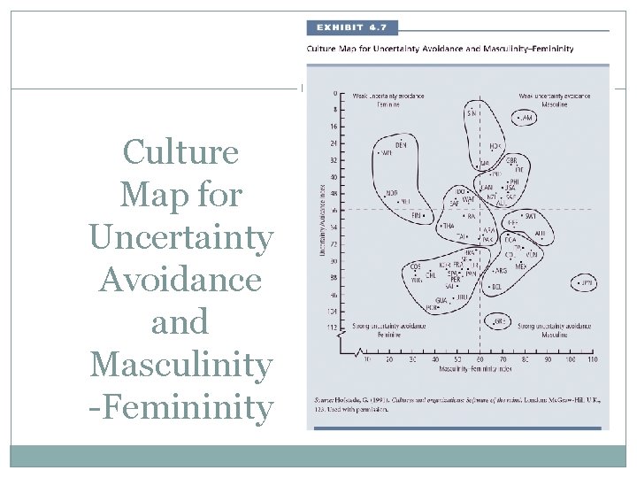 Culture Map for Uncertainty Avoidance and Masculinity -Femininity 