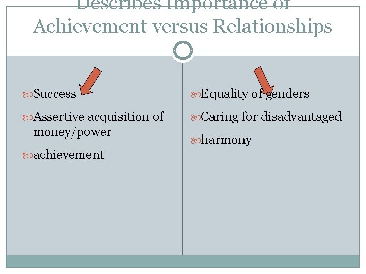 Describes Importance of Achievement versus Relationships Success Equality of genders Assertive acquisition of Caring Describes Importance of Achievement versus Relationships Success Equality of genders Assertive acquisition of Caring
