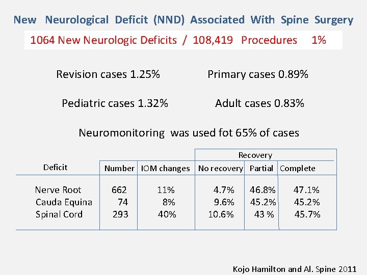 New Neurological Deficit (NND) Associated With Spine Surgery 1064 New Neurologic Deficits / 108,