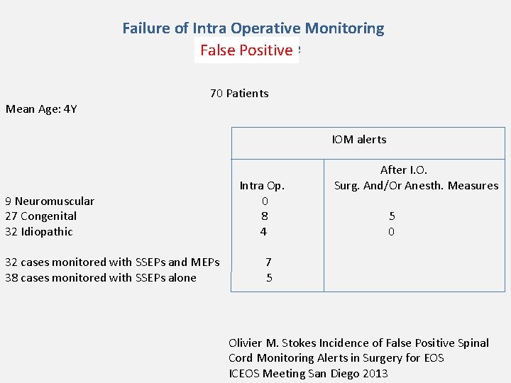 Failure of Intra Operative Monitoring False. Positive positive False Mean Age: 4 Y 70