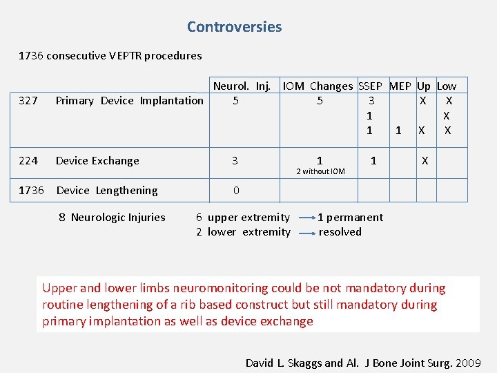 Controversies 1736 consecutive VEPTR procedures 327 224 Neurol. Inj. IOM Changes SSEP MEP Up