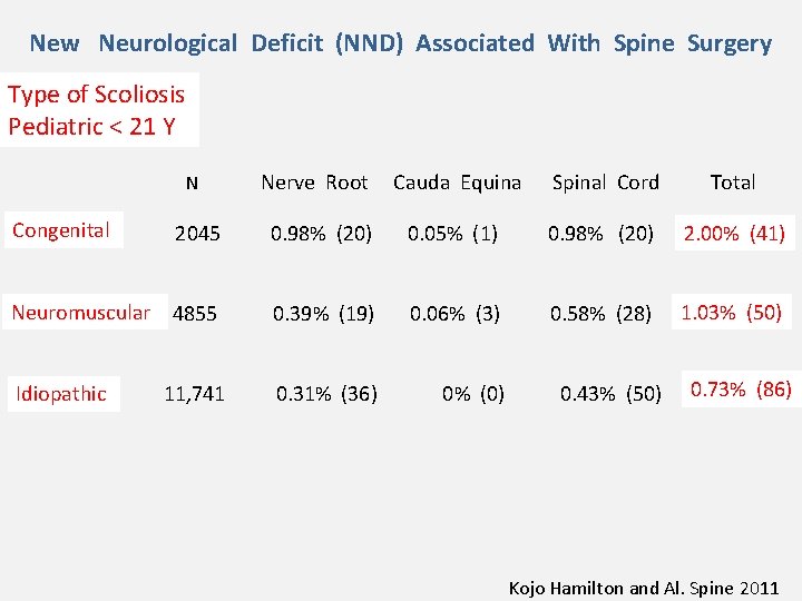 New Neurological Deficit (NND) Associated With Spine Surgery Type of Scoliosis Pediatric < 21