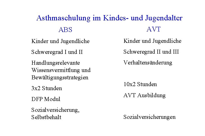 Asthmaschulung im Kindes- und Jugendalter AVT ABS – Kinder und Jugendliche – Schweregrad I Asthmaschulung im Kindes- und Jugendalter AVT ABS – Kinder und Jugendliche – Schweregrad I