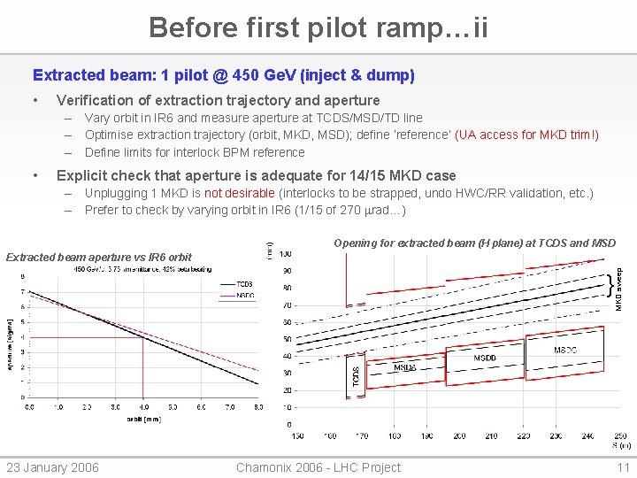 Before first pilot ramp…ii Extracted beam: 1 pilot @ 450 Ge. V (inject &