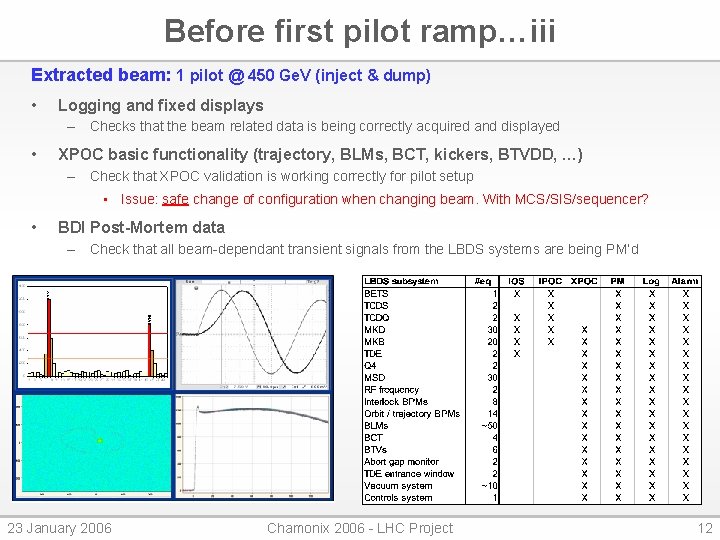 Before first pilot ramp…iii Extracted beam: 1 pilot @ 450 Ge. V (inject &