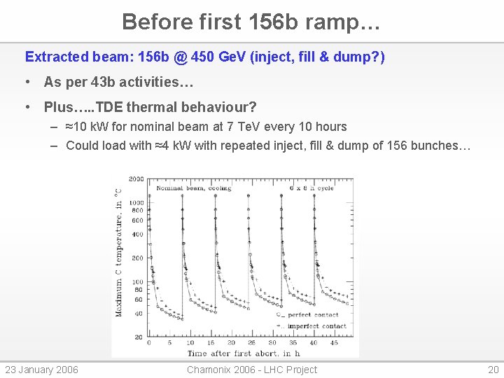 Before first 156 b ramp… Extracted beam: 156 b @ 450 Ge. V (inject,