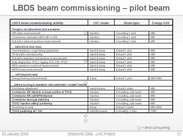 LBDS beam commissioning – pilot beam LBDS beam commissioning activity LHC mode Beam type