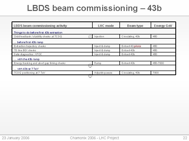 LBDS beam commissioning – 43 b LBDS beam commissioning activity LHC mode Beam type