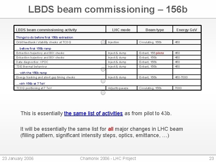LBDS beam commissioning – 156 b LBDS beam commissioning activity LHC mode Beam type