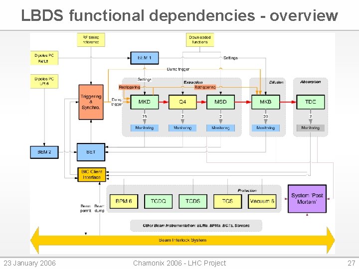 LBDS functional dependencies - overview 23 January 2006 Chamonix 2006 - LHC Project 27
