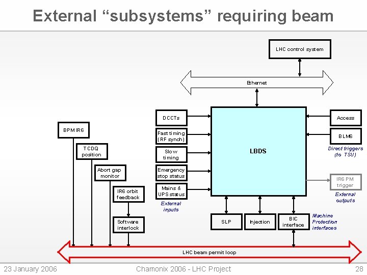 External “subsystems” requiring beam LHC control system Ethernet BPM IR 6 TCDQ position DCCTs