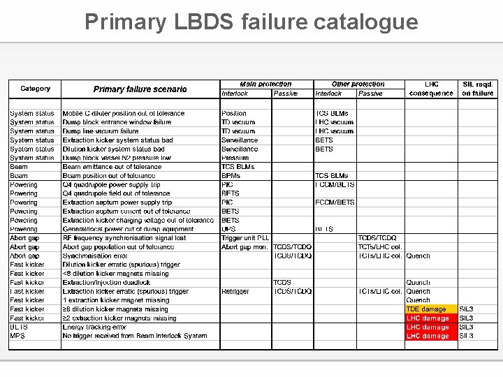 Primary LBDS failure catalogue 