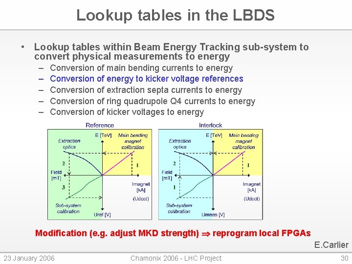 Lookup tables in the LBDS • Lookup tables within Beam Energy Tracking sub-system to