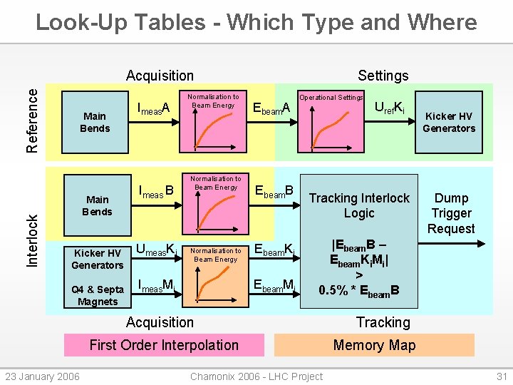 Look-Up Tables - Which Type and Where Interlock Reference Acquisition Main Bends Kicker HV