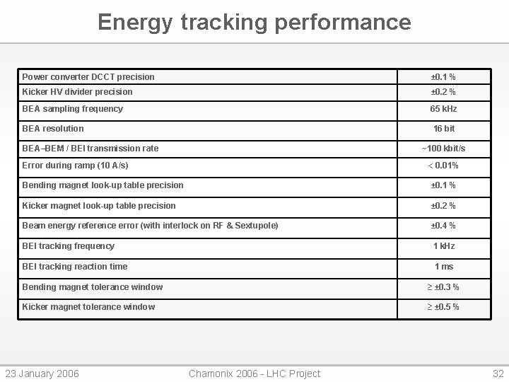 Energy tracking performance Power converter DCCT precision ± 0. 1 % Kicker HV divider