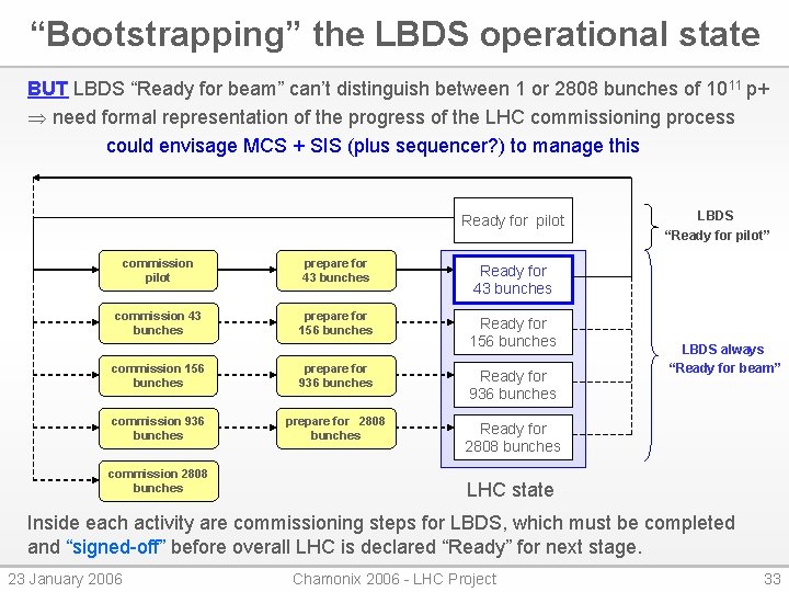 “Bootstrapping” the LBDS operational state BUT LBDS “Ready for beam” can’t distinguish between 1