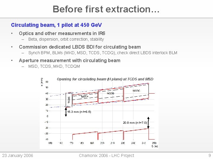 Before first extraction… Circulating beam, 1 pilot at 450 Ge. V • Optics and