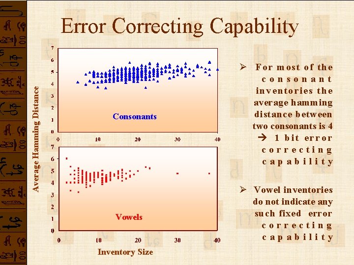 Average Hamming Distance Error Correcting Capability Consonants Vowels Inventory Size Ø For most of Average Hamming Distance Error Correcting Capability Consonants Vowels Inventory Size Ø For most of