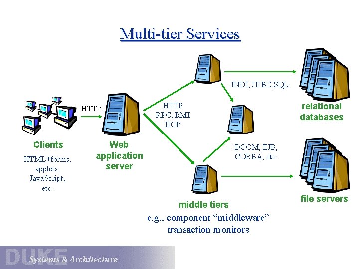 Multi-tier Services JNDI, JDBC, SQL HTTP Clients HTML+forms, applets, Java. Script, etc. HTTP RPC,
