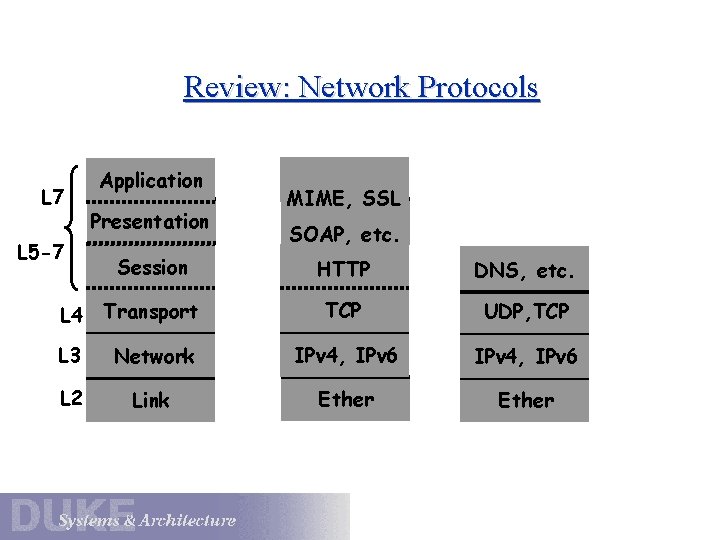 Review: Network Protocols L 7 L 5 -7 Application Presentation MIME, SSL SOAP, etc.