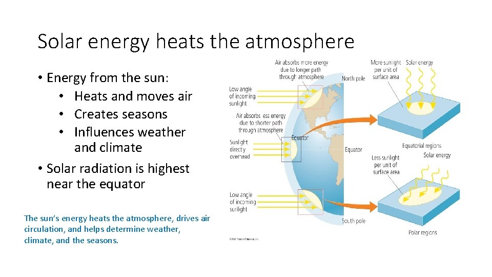 Solar energy heats the atmosphere • Energy from the sun: • Heats and moves