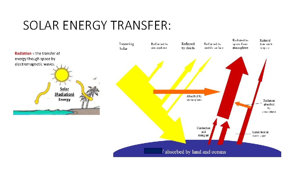SOLAR ENERGY TRANSFER: 